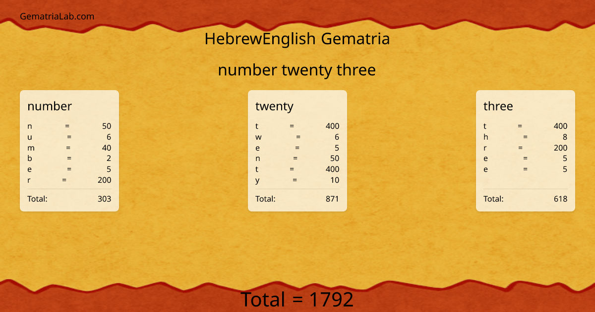 number twenty three in hebrewEnglish Gematria